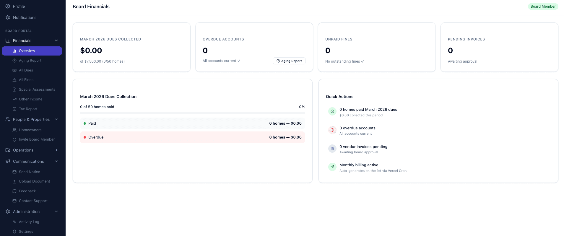 HOA board financial overview showing dues collected, overdue accounts, fines, and collection progress